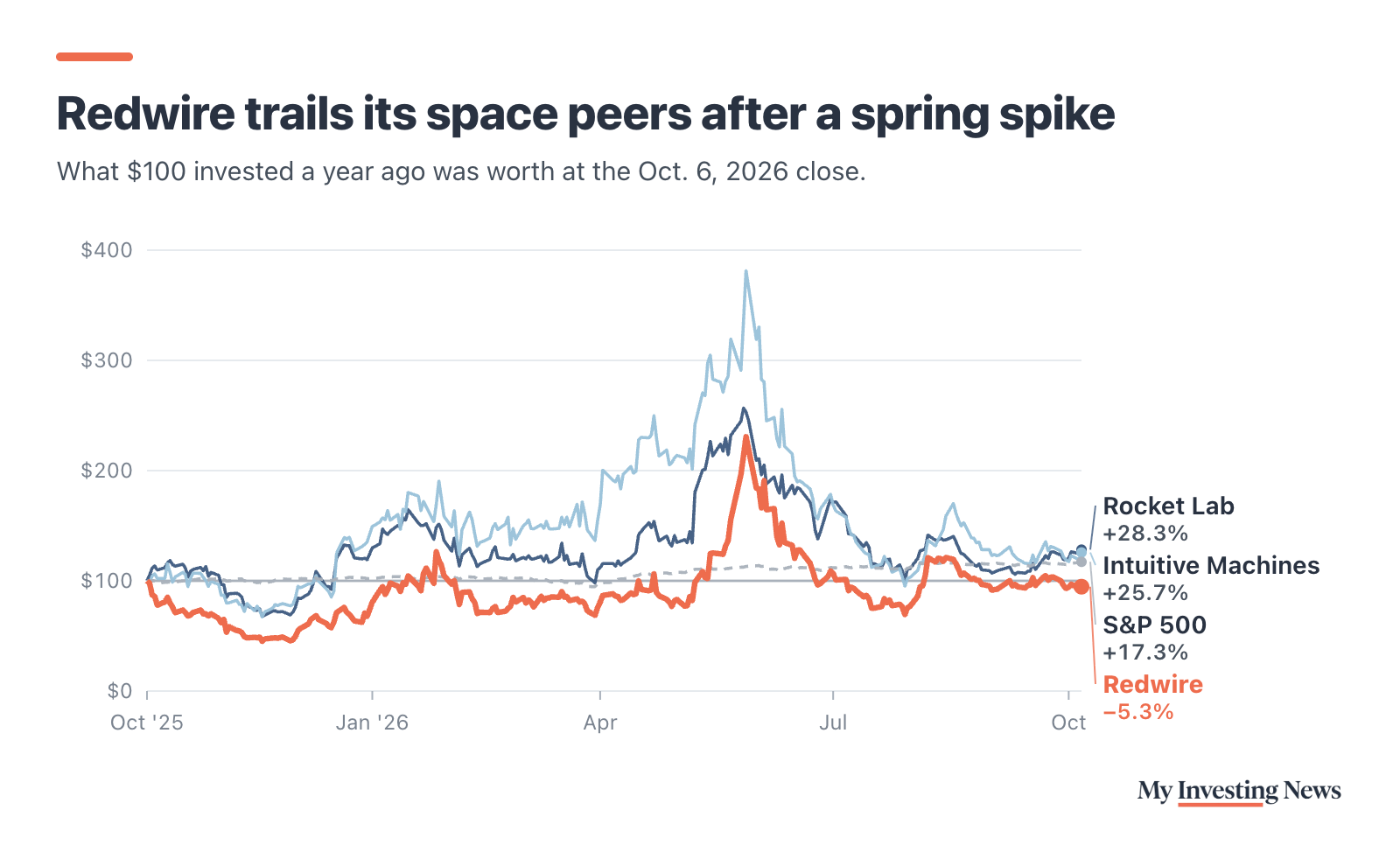 Line chart: Redwire trails its space peers after a spring spike. $100 invested on Oct. 6, 2025 was worth $128 in Rocket Lab (up 28.3%), $126 in Intuitive Machines (up 25.7%), $117 in the S&P 500 (up 17.3%, dividends included) and $95 in Redwire (down 5.3%) at the Oct. 6, 2026 close. Redwire peaked at about $231 in late May.