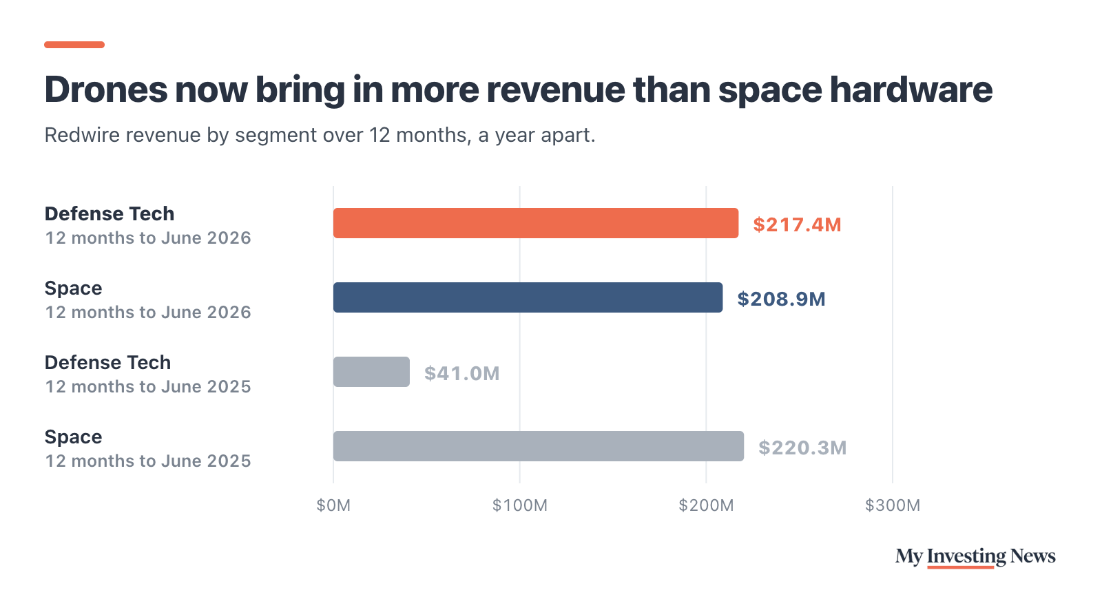 Bar chart: Drones now bring in more revenue than space hardware. Redwire revenue over the 12 months to June 2026: Defense Tech $217.4 million, Space $208.9 million. A year earlier, before the Edge Autonomy deal had a full year in the numbers: Defense Tech $41.0 million, Space $220.3 million.