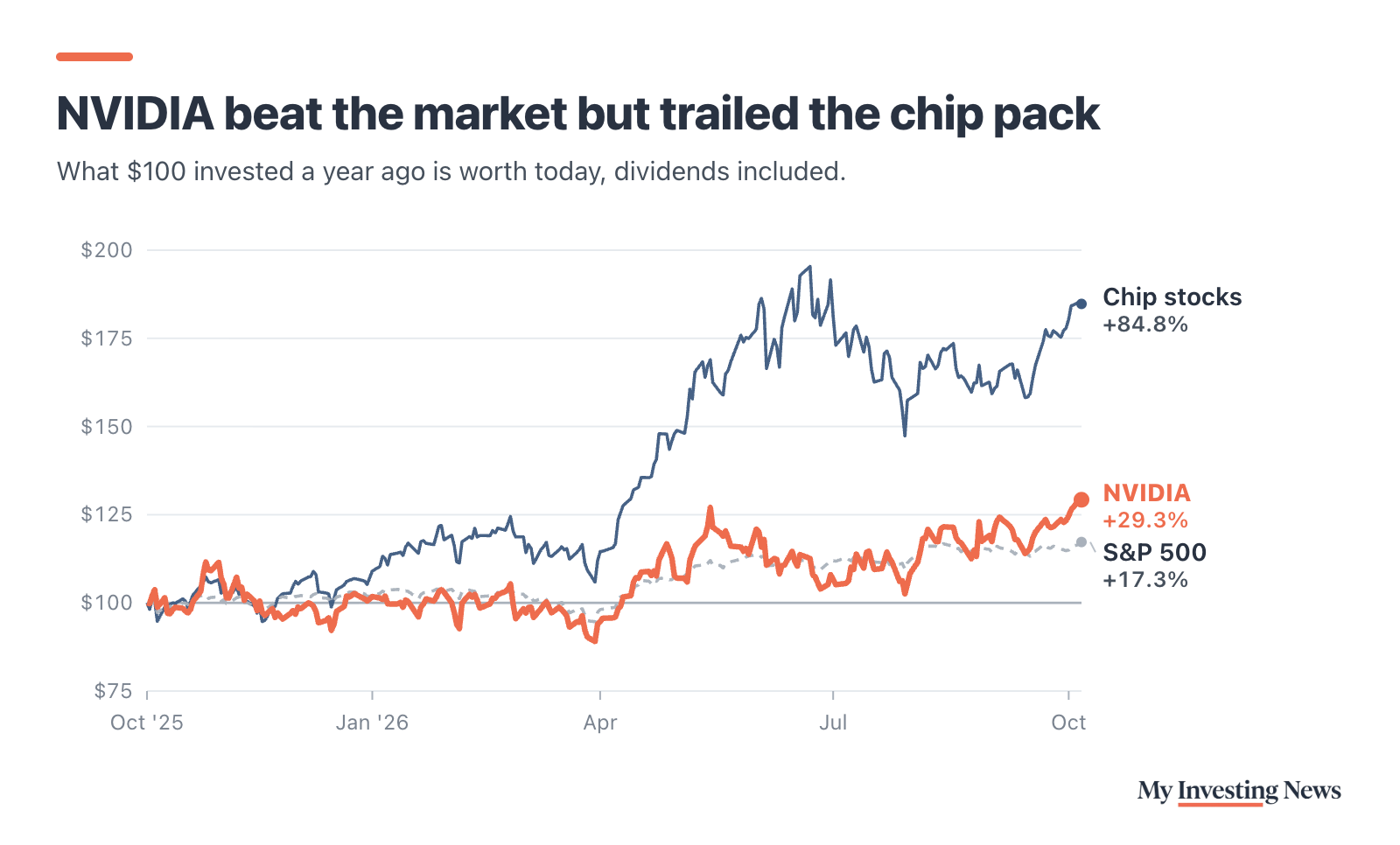 Line chart: NVIDIA beat the market but trailed the chip pack. $100 invested on Oct. 6, 2025 was worth about $185 in the VanEck Semiconductor ETF (up 84.8%), $129 in NVIDIA (up 29.2%) and $117 in the S&P 500 (up 17.2%) on Oct. 6, 2026, dividends included.