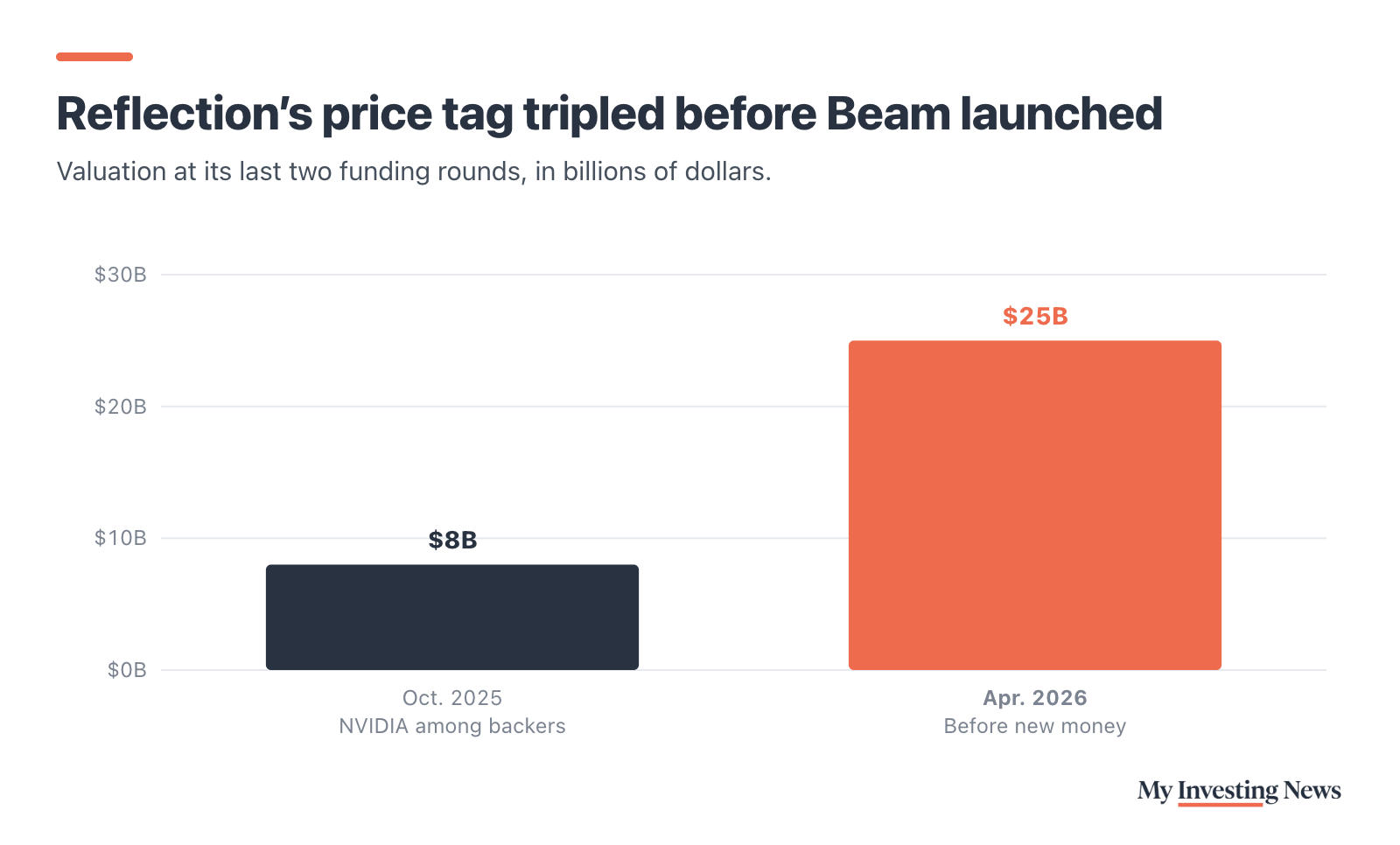 Bar chart: Reflection’s price tag tripled before Beam launched. Reflection was valued at $8 billion in its October 2025 funding round, which NVIDIA backed, and at $25 billion before new money in its April 2026 round.