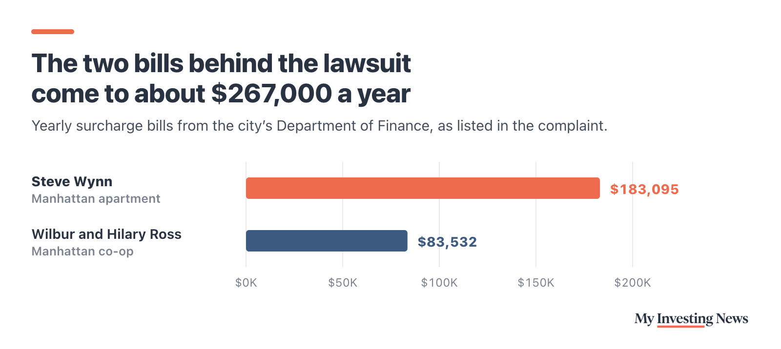 Bar chart: The two bills behind the lawsuit come to about $267,000 a year. Yearly surcharge bills listed in the complaint: Steve Wynn $183,094.69, Wilbur and Hilary Ross $83,531.52.