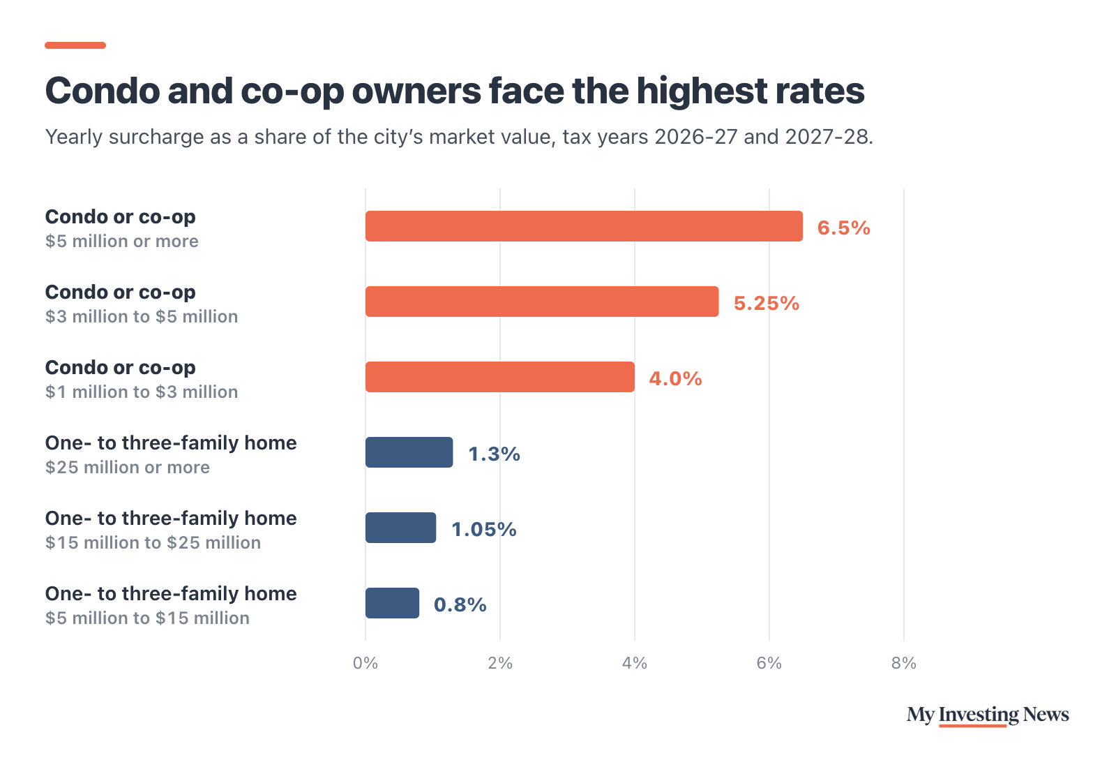 Bar chart: Condo and co-op owners face the highest rates. Yearly surcharge as a share of the city’s market value for tax years 2026-27 and 2027-28: condos and co-ops 6.5% at $5 million or more, 5.25% from $3 million to $5 million, 4.0% from $1 million to $3 million; one- to three-family homes 1.3% at $25 million or more, 1.05% from $15 million to $25 million, 0.8% from $5 million to $15 million.