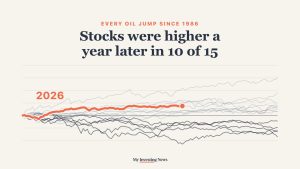Chart: after every oil jump since 1986, stocks were higher a year later in 10 of 15