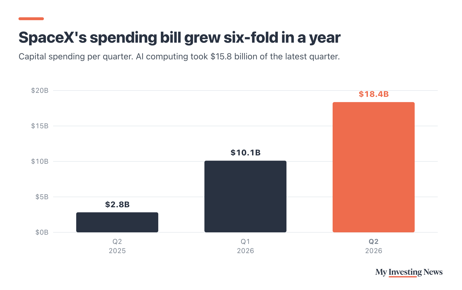 Bar chart: SpaceX’s spending bill grew six-fold in a year. Capital spending was $2.8 billion in the second quarter of 2025, $10.1 billion in the first quarter of 2026 and $18.4 billion in the second quarter of 2026, when AI computing took $15.8 billion.
