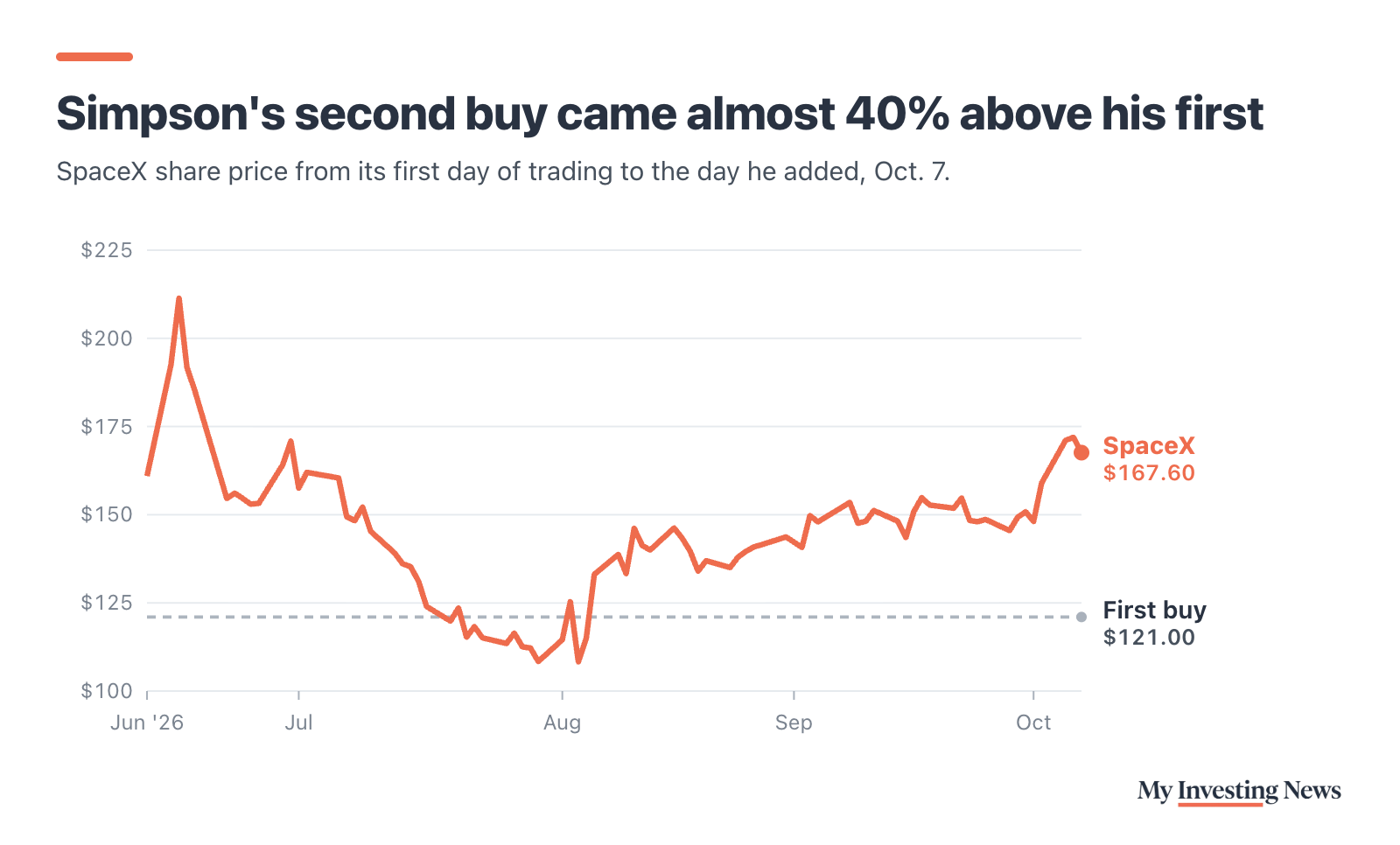 Line chart: Simpson’s second buy came almost 40% above his first. SpaceX shares closed at $160.95 on their first day, June 12, 2026, peaked at $211.39 on June 16, fell to $108.27 on Aug. 5, and closed at $167.60 on Oct. 7, the day he added. A dashed line marks his first entry near $121.