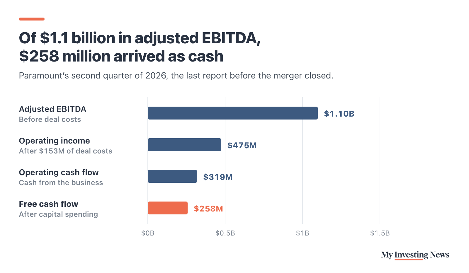 Bar chart: Of $1.1 billion in adjusted EBITDA, $258 million arrived as cash. Paramount’s second quarter of 2026: adjusted EBITDA $1.10 billion, operating income $475 million after $153 million of deal costs, operating cash flow $319 million, free cash flow $258 million.