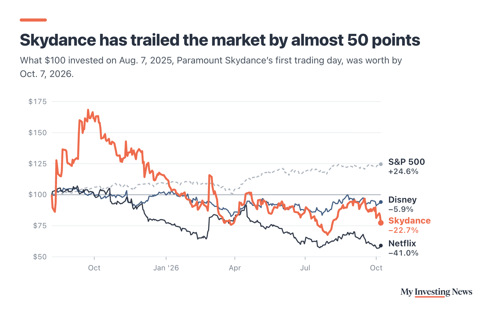 Line chart: Skydance has trailed the market by almost 50 points. $100 invested on Aug. 7, 2025, Paramount Skydance’s first trading day, was worth about $125 in the S&P 500 (up 24.6%), $94 in Disney (down 5.9%), $77 in Skydance (down 22.7%) and $59 in Netflix (down 41.0%) by Oct. 7, 2026, dividends included.