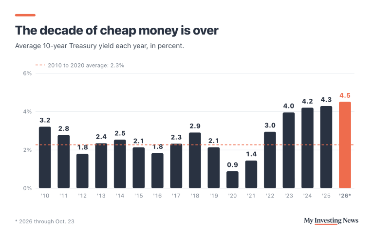 Bar chart: average 10-year Treasury yield by year. 2010 3.2%, 2011 2.8%, 2012 1.8%, 2013 2.4%, 2014 2.5%, 2015 2.1%, 2016 1.8%, 2017 2.3%, 2018 2.9%, 2019 2.1%, 2020 0.9%, 2021 1.4%, 2022 3.0%, 2023 4.0%, 2024 4.2%, 2025 4.3%, 2026 through Oct. 23 4.5%. The 2010 to 2020 average was 2.3%.
