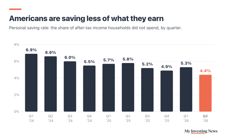 Bar chart: U.S. personal saving rate by quarter. Q1 2024 6.9%, Q2 2024 6.6%, Q3 2024 6.0%, Q4 2024 5.5%, Q1 2025 5.7%, Q2 2025 5.8%, Q3 2025 5.2%, Q4 2025 4.9%, Q1 2026 5.3%, Q2 2026 4.4%.