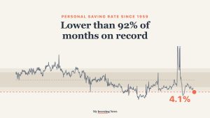 Chart: the personal saving rate is lower than in 92% of months on record