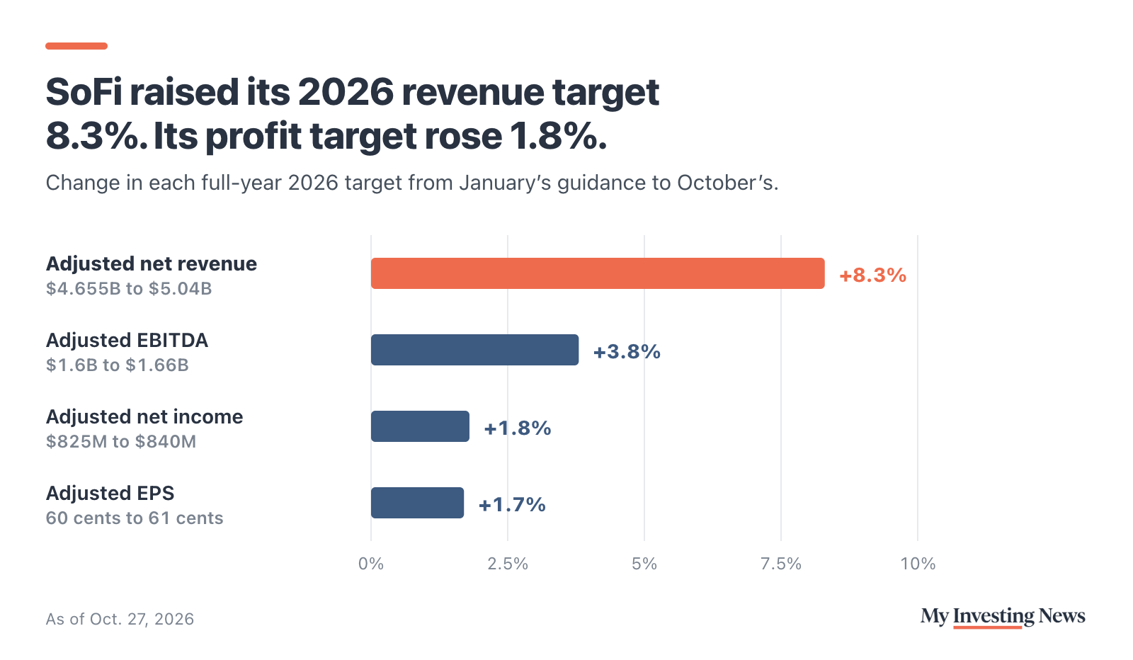 Bar chart: change in SoFi's full-year 2026 targets from January to October 2026. Adjusted net revenue up 8.3% ($4.655 billion to $5.04 billion). Adjusted EBITDA up 3.8% ($1.6 billion to $1.66 billion). Adjusted net income up 1.8% ($825 million to $840 million). Adjusted earnings per share up 1.7% (60 cents to 61 cents).