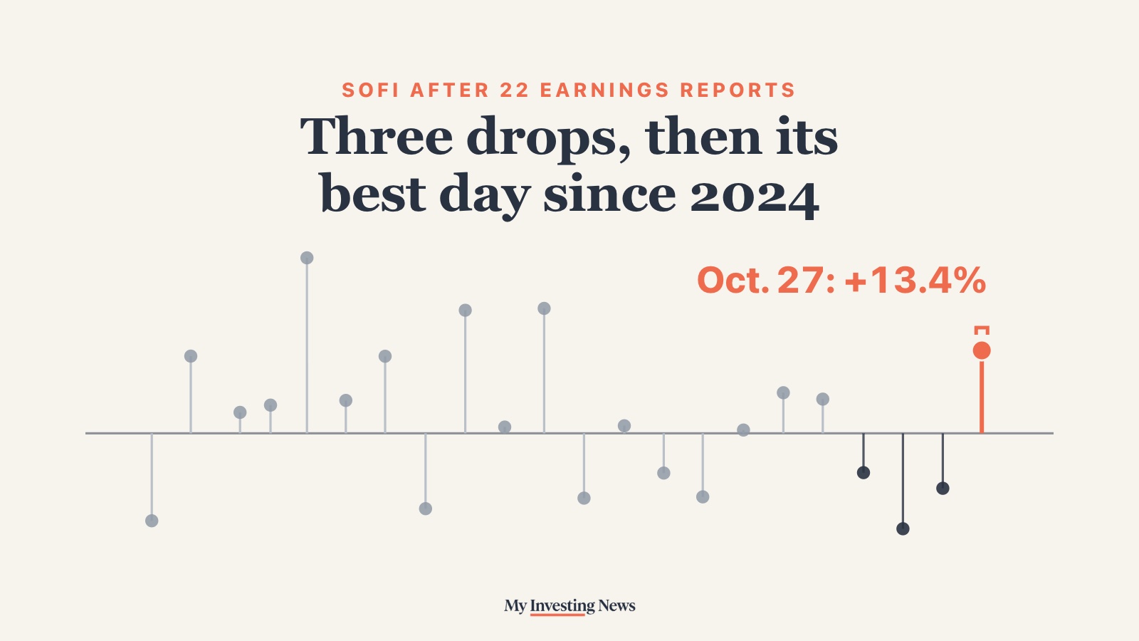 Chart: SoFi after 22 earnings reports. Three drops, then its best day since 2024
