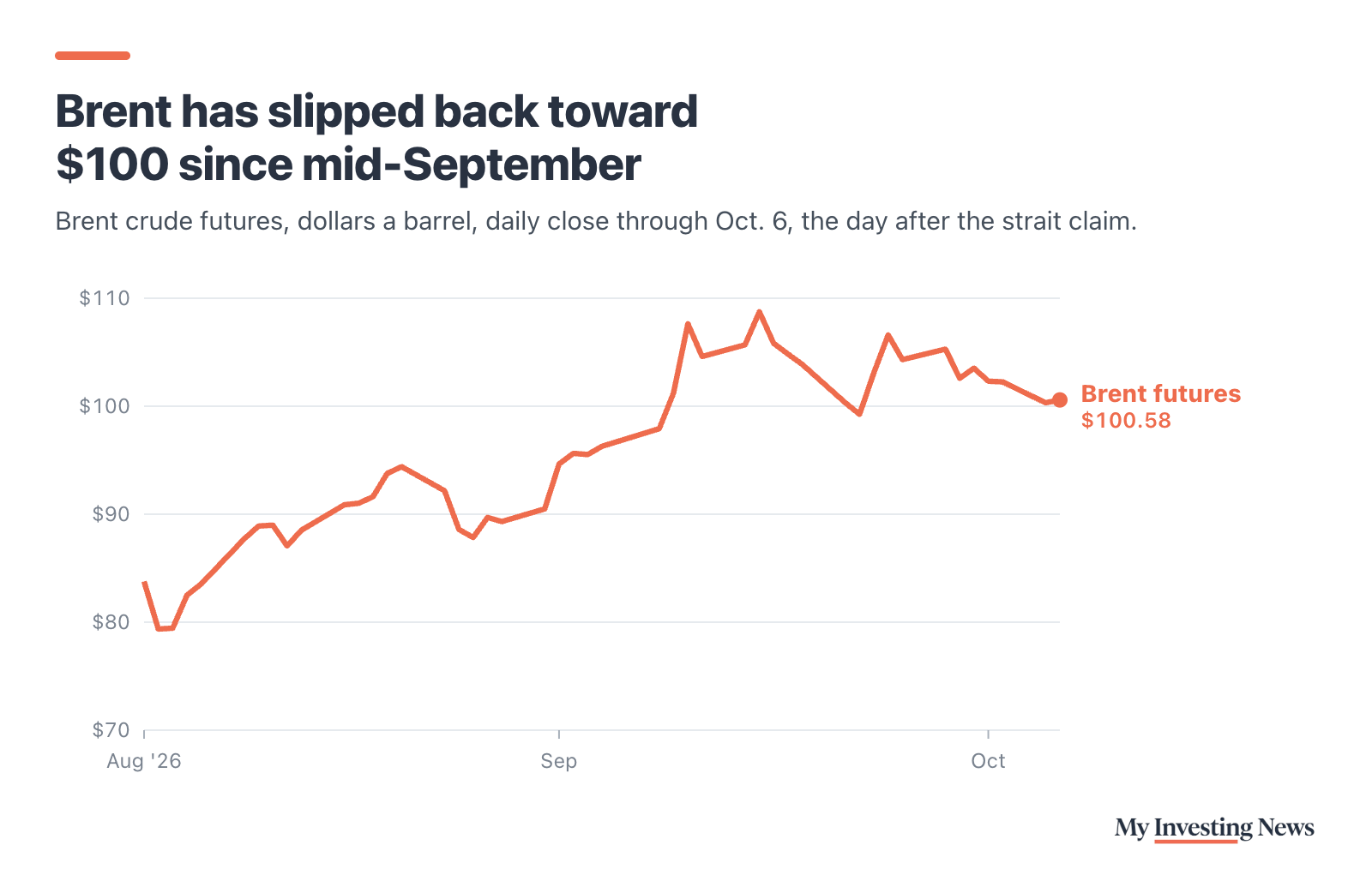 Line chart: Brent has slipped back toward $100 since mid-September. Brent crude futures rose from $83.77 on Aug. 3, 2026 to a peak of $108.75 on Sep. 15, then eased to $100.58 at the Oct. 6 close, the day after the strait claim.