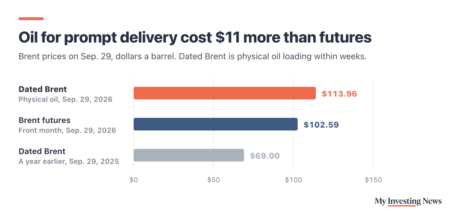 Bar chart: Oil for prompt delivery cost $11 more than futures. On Sep. 29, 2026, Dated Brent, physical oil loading within weeks, was $113.96 a barrel and front-month Brent futures were $102.59. A year earlier, on Sep. 29, 2025, Dated Brent was $69.00.