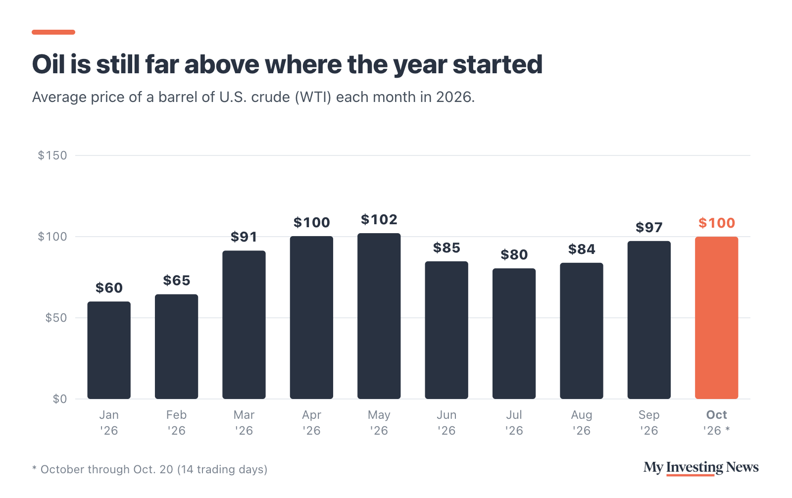 Bar chart: average WTI crude oil price per barrel by month in 2026. January $60, February $65, March $91, April $100, May $102, June $85, July $80, August $84, September $97, October through Oct. 20 $100.