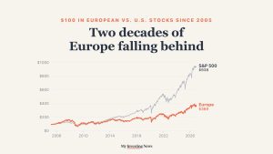 Chart: $100 put in European stocks (Vanguard FTSE Europe ETF) in March 2005 grew to about $369 by Oct. 26, 2026 with dividends, against about $938 in the S&P 500.