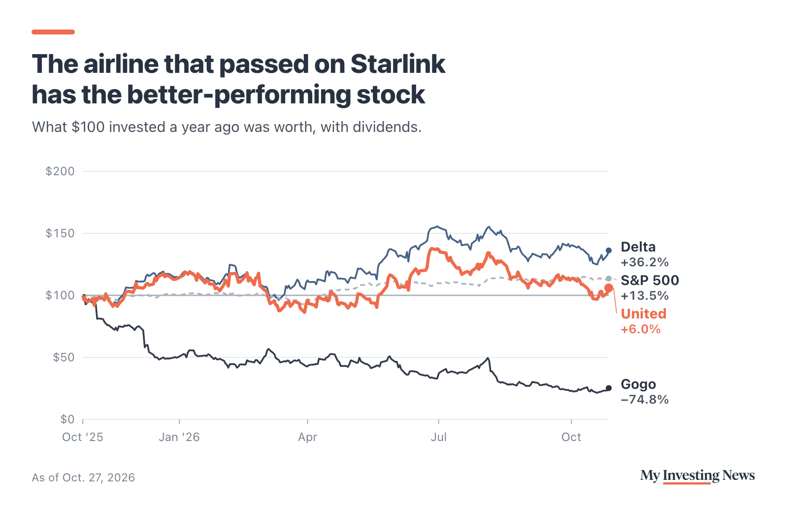 Line chart: The airline that passed on Starlink has the better-performing stock. What $100 invested on Oct. 27, 2025 was worth on Oct. 27, 2026, with dividends: Delta $136.18, S&P 500 $113.53, United $105.98, Gogo $25.21.