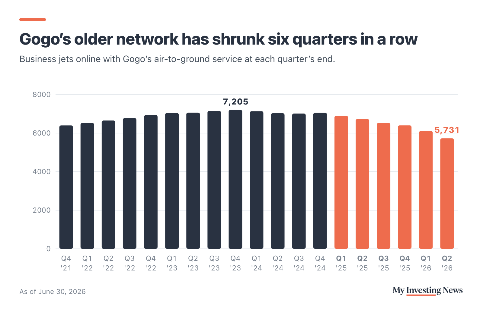 Bar chart: Gogo’s older network has shrunk six quarters in a row. Business jets online with Gogo’s air-to-ground service at quarter end: 2021-12 6,400, 2022-03 6,526, 2022-06 6,654, 2022-09 6,777, 2022-12 6,935, 2023-03 7,046, 2023-06 7,064, 2023-09 7,150, 2023-12 7,205, 2024-03 7,136, 2024-06 7,031, 2024-09 7,016, 2024-12 7,059, 2025-03 6,902, 2025-06 6,730, 2025-09 6,529, 2025-12 6,402, 2026-03 6,116, 2026-06 5,731. Peak 7,205 at the end of 2023; 5,731 in June 2026, down 20.5%.
