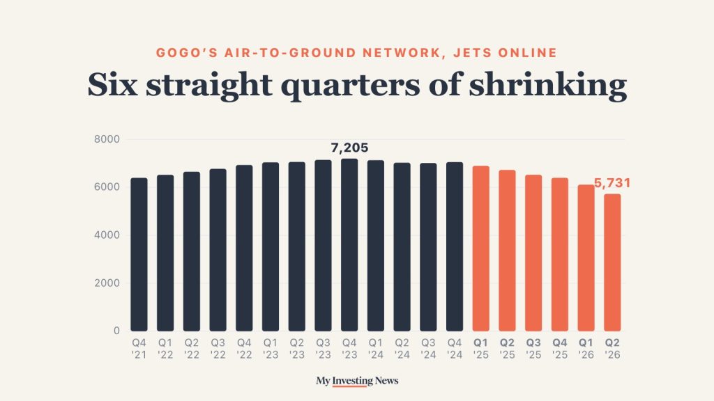 Chart: Gogo's air-to-ground network has shrunk six straight quarters, from a peak of 7,205 business jets online at the end of 2023 to 5,731 in June 2026.