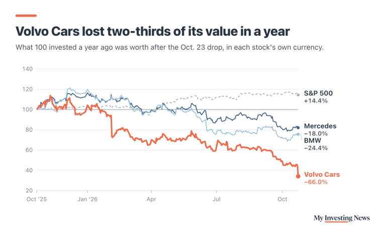 Line chart: Volvo Cars lost two-thirds of its value in a year. 100 invested on Oct. 23, 2025 was worth 34 on Oct. 23, 2026 for Volvo Cars (down 66.0%), 82 for Mercedes-Benz (down 18.0%), 76 for BMW (down 24.4%) and 114 for the S&P 500 (up 14.4%), dividends included, in each stock’s own currency.