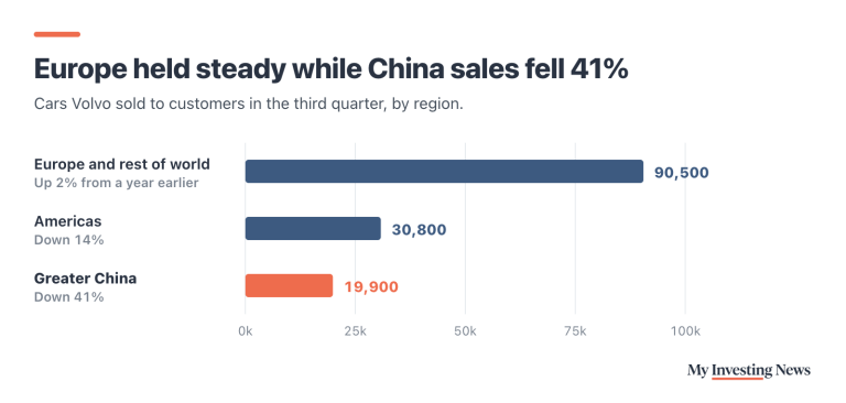 Bar chart: Europe held steady while China sales fell 41%. Volvo Cars retail sales in the third quarter of 2026: Europe and rest of world 90,500 cars (up 2%), Americas 30,800 (down 14%), Greater China 19,900 (down 41%).