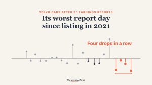 Chart: Volvo Cars shares fell 24.2% on Oct. 23, 2026, their worst move on any of 21 report days since the October 2021 listing, and the fourth report-day drop in a row.