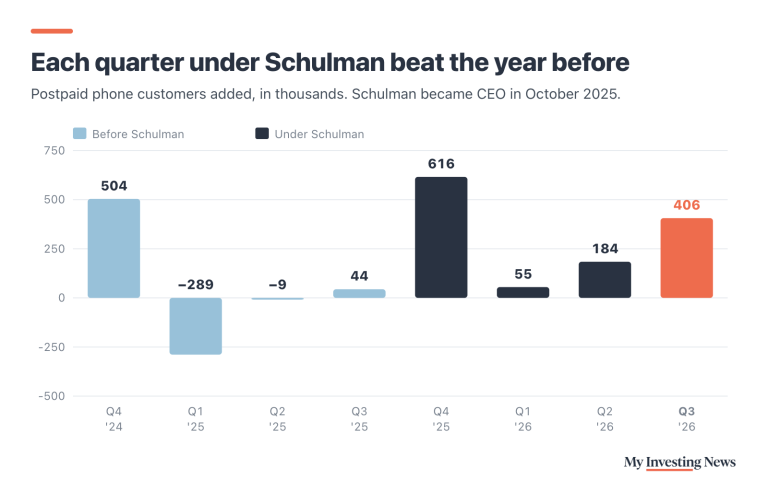 Bar chart: Verizon postpaid phone net additions by quarter, in thousands. Before Dan Schulman: Q4 2024 504, Q1 2025 minus 289, Q2 2025 minus 9, Q3 2025 44. Under Schulman: Q4 2025 616, Q1 2026 55, Q2 2026 184, Q3 2026 406. Each quarter under Schulman beat the same quarter a year earlier.