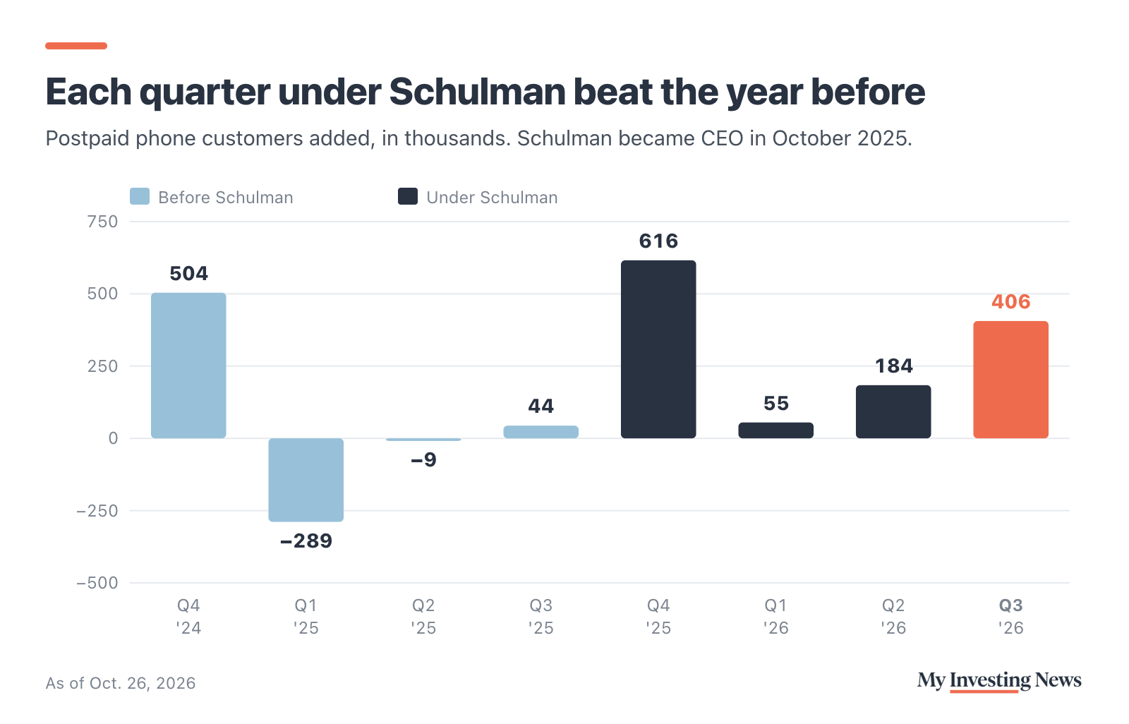 Bar chart: Verizon postpaid phone net additions by quarter, in thousands. Before Dan Schulman: Q4 2024 504, Q1 2025 minus 289, Q2 2025 minus 9, Q3 2025 44. Under Schulman: Q4 2025 616, Q1 2026 55, Q2 2026 184, Q3 2026 406. Each quarter under Schulman beat the same quarter a year earlier.