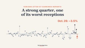 Chart: Verizon after 87 earnings reports. A strong quarter, one of its worst receptions