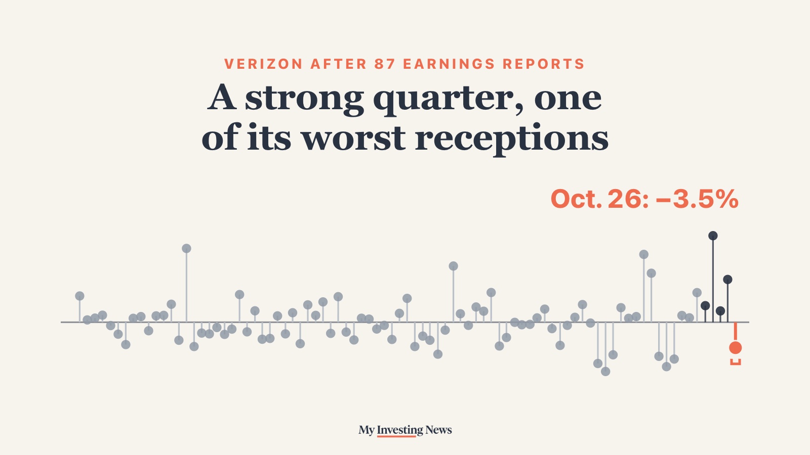 Chart: Verizon after 87 earnings reports. A strong quarter, one of its worst receptions