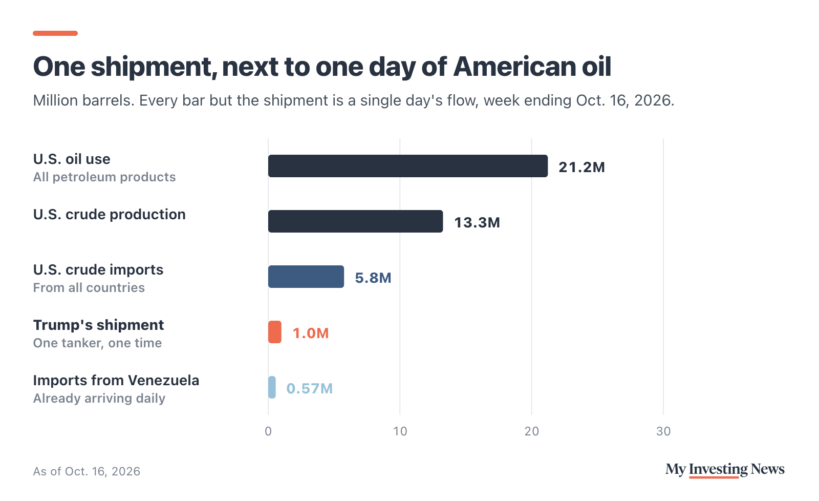 Bar chart: one shipment next to one day of American oil, in million barrels, week ending Oct. 16, 2026. U.S. oil use 21.2 million a day, U.S. crude production 13.3 million a day, crude imports from all countries 5.8 million a day, Trump's one-time shipment 1 million, imports from Venezuela 0.57 million a day.