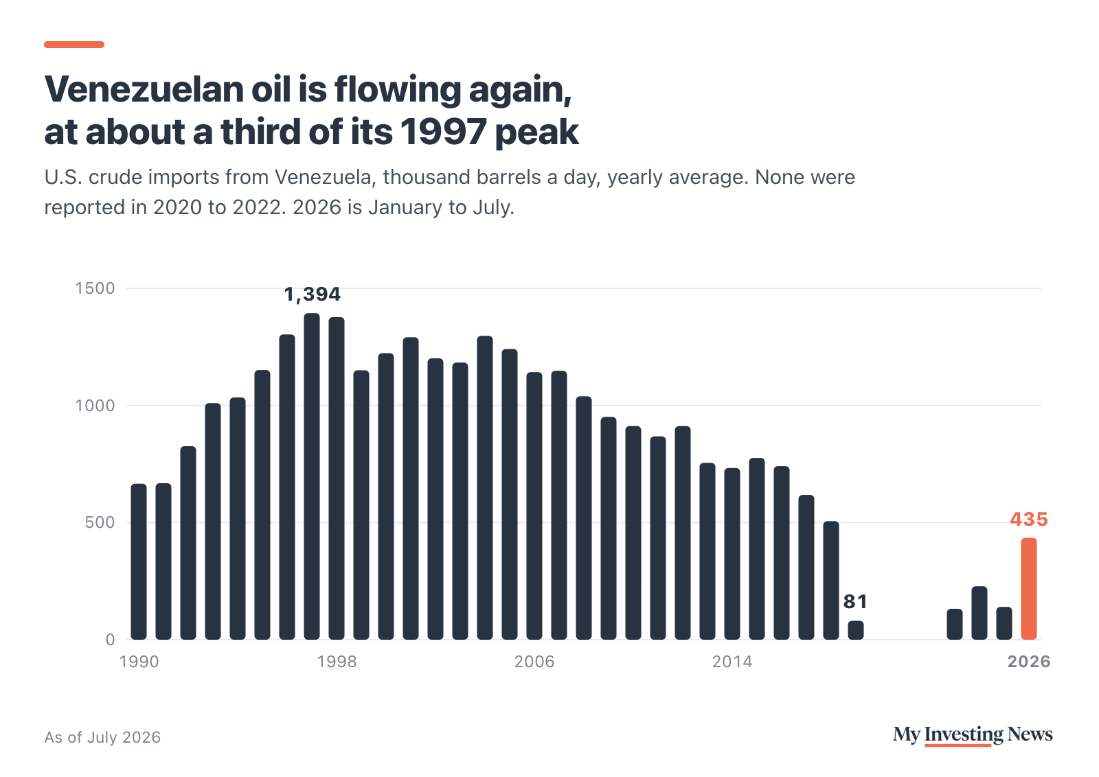Bar chart: U.S. crude imports from Venezuela, yearly average in thousand barrels a day, 1990 to 2025 plus January to July 2026. Imports peaked at 1,394 in 1997, fell to 81 in 2019, none were reported in 2020 to 2022, then 132 in 2023, 228 in 2024, 140 in 2025 and 435 so far in 2026, about a third of the peak.