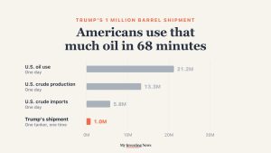 Chart: Trump's one-time shipment of 1 million barrels next to one day of U.S. oil flows in the week ending Oct. 16, 2026: oil use 21.2 million barrels, crude production 13.3 million, crude imports 5.8 million. At that pace Americans use 1 million barrels in about 68 minutes.