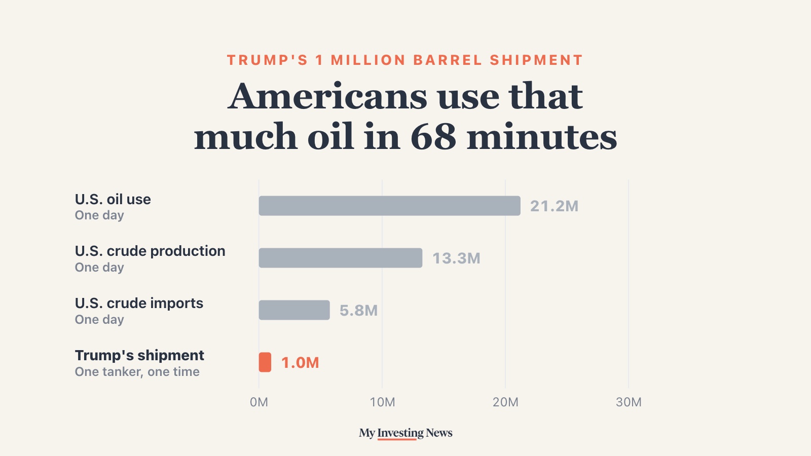 Chart: Trump's one-time shipment of 1 million barrels next to one day of U.S. oil flows in the week ending Oct. 16, 2026: oil use 21.2 million barrels, crude production 13.3 million, crude imports 5.8 million. At that pace Americans use 1 million barrels in about 68 minutes.