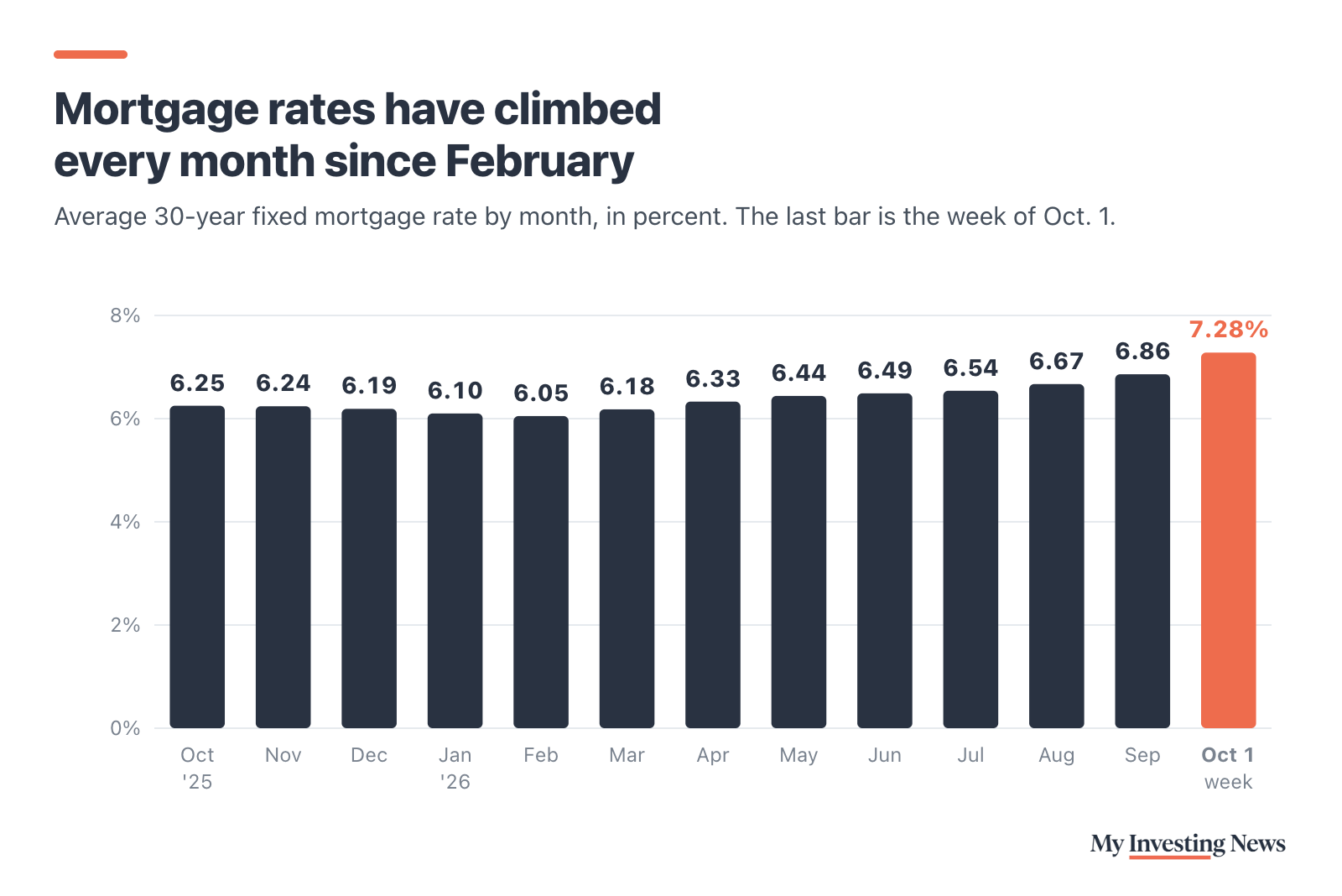 Bar chart: Mortgage rates have climbed every month since February. Average 30-year fixed mortgage rate by month: October 2025 6.25%, November 6.24%, December 6.19%, January 2026 6.10%, February 6.05%, March 6.18%, April 6.33%, May 6.44%, June 6.49%, July 6.54%, August 6.67%, September 6.86%, and 7.28% in the week of Oct. 1.
