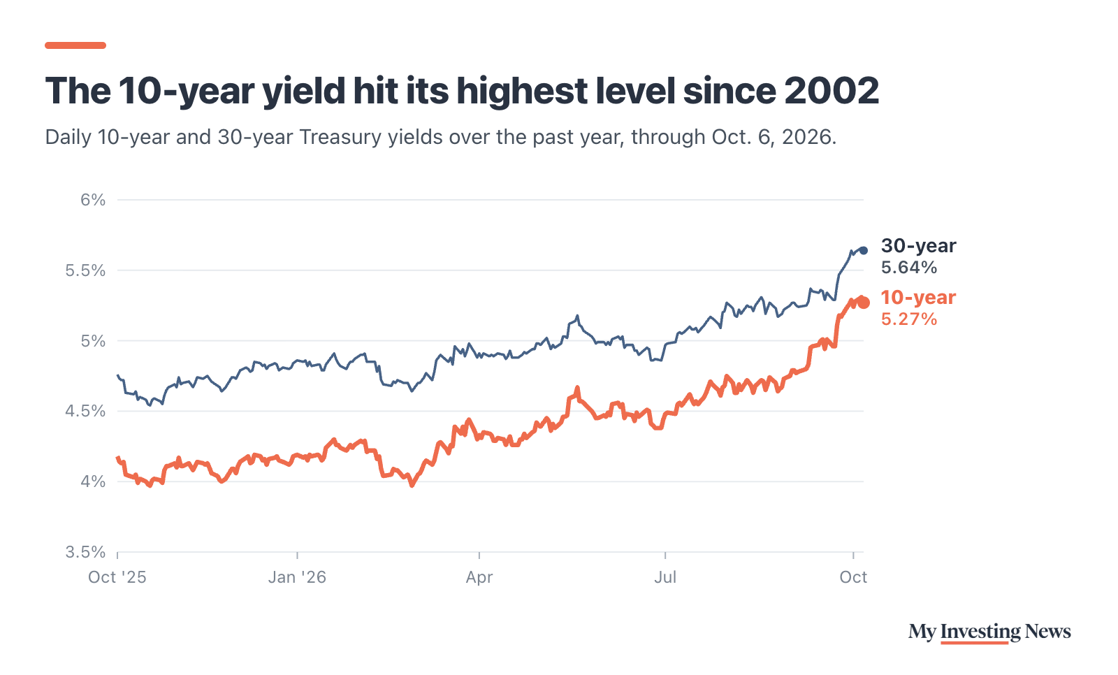 Line chart: The 10-year yield hit its highest level since 2002. Daily Treasury yields from Oct. 6, 2025 to Oct. 6, 2026. The 10-year rose from 4.18% to a peak of 5.31% on Oct. 5 and ended at 5.27%. The 30-year rose from 4.76% to 5.64%.